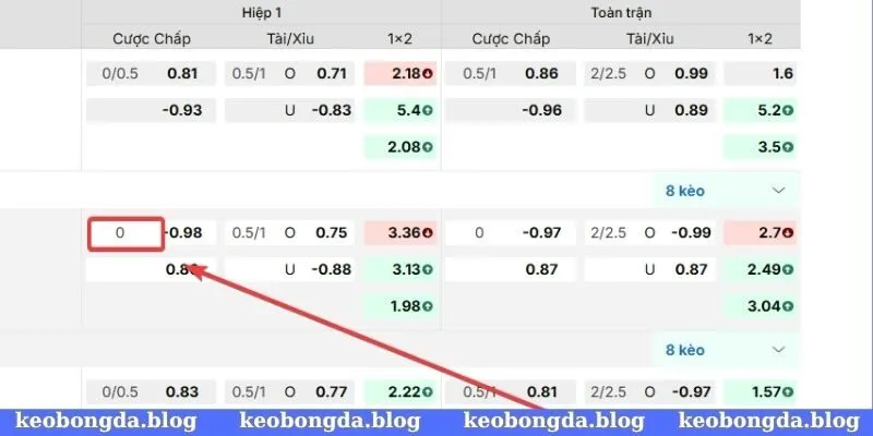 Đọc kèo chấp 0 chuẩn với 3 trường hợp xảy ra