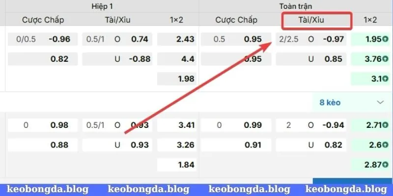 Kèo phạt góc Tài Xỉu được quan tâm hàng đầu