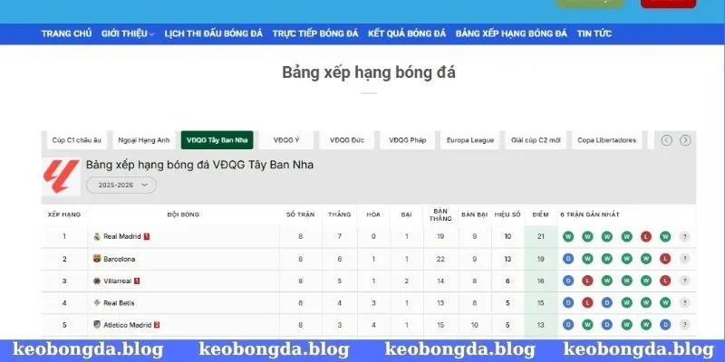 Người dùng dễ dàng theo dõi bảng xếp hạng bóng đá mới nhất