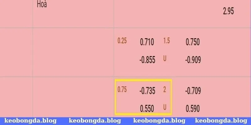 Thống kê cách đọc kèo bóng đá chấp 3/4 trái đầy đủ nhất