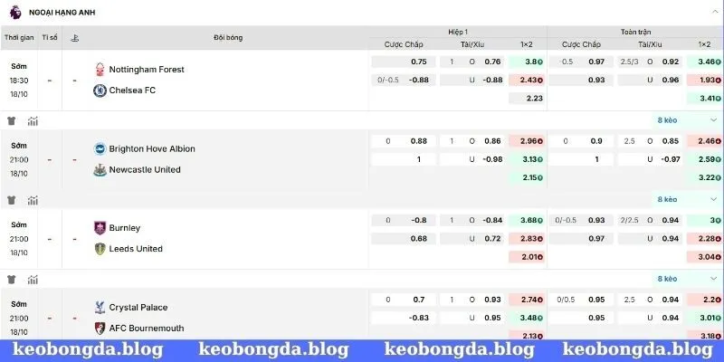 Tỷ lệ kèo bóng đá Premier League chi tiết được hiển thị